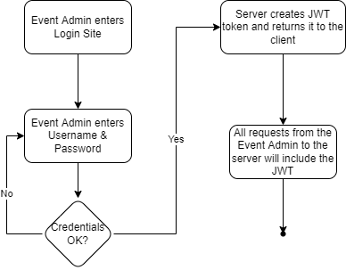 Login flow for the event admin