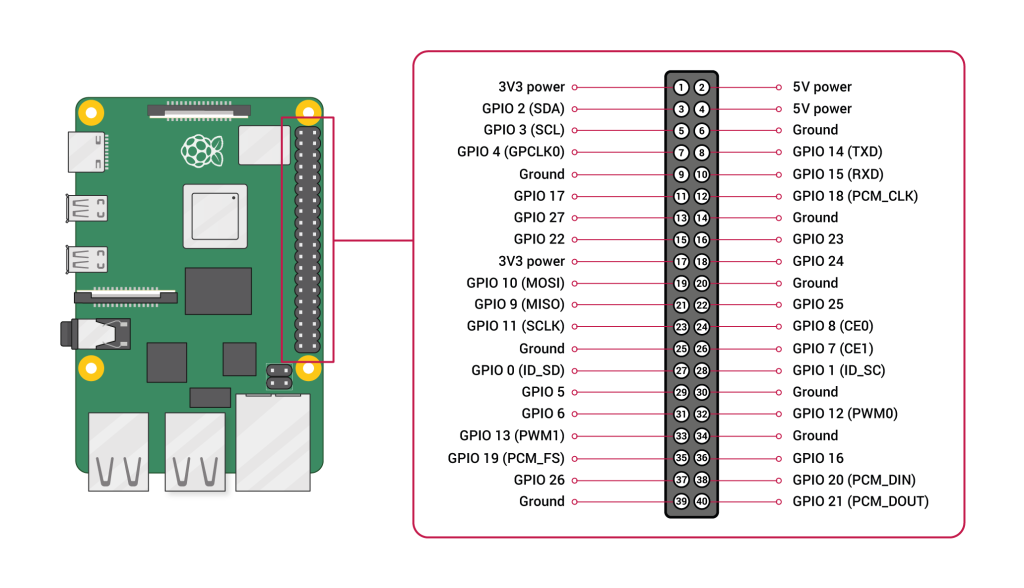 GPIO pinout diagram